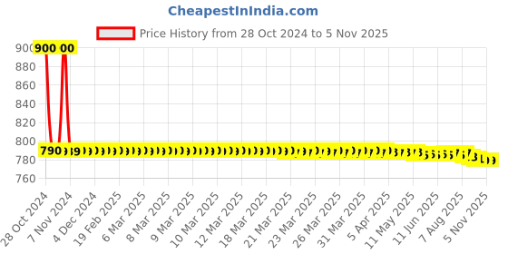moglix.com Adore Lumbo Sacral Back Support Belt, Size: 4XL, AD-102 adore Price History Graph from 28 Oct 2024 to 5 Nov 2025