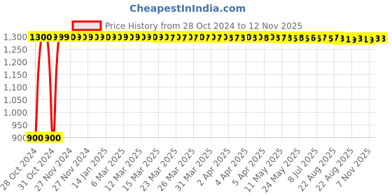 moglix.com Adore Lumbo Sacral Back Support Belt, Size: XL, AD-102 adore Price History Graph from 28 Oct 2024 to 12 Nov 2025