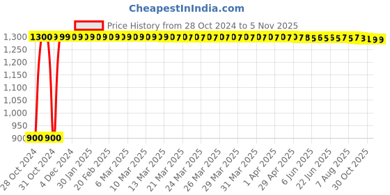 moglix.com Adore Lumbo Sacral Back Support Belt, Size: XXL, AD-102 adore Price History Graph from 28 Oct 2024 to 4 Nov 2025