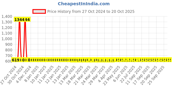 moglix.com Adore Neoprene Black Hinged Knee Wrap, AD-410, Size: S adore Price History Graph from 27 Oct 2024 to 20 Oct 2025