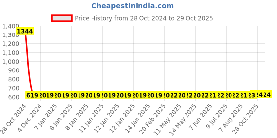 moglix.com Adore Neoprene Black Hinged Knee Wrap, AD-410, Size: XL adore Price History Graph from 28 Oct 2024 to 28 Oct 2025