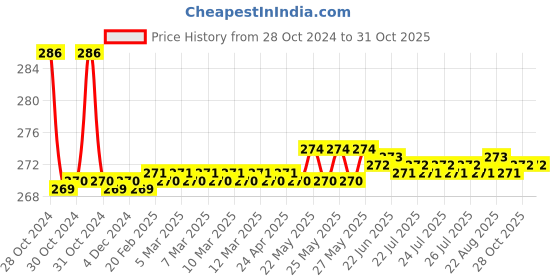 moglix.com Adore Nylon Beige Ankle Binder, AD-401, Size: L adore Price History Graph from 28 Oct 2024 to 31 Oct 2025