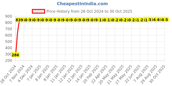 moglix.com Adore Nylon Beige Ankle Binder, AD-401, Size: S adore Price History Graph from 28 Oct 2024 to 30 Oct 2025