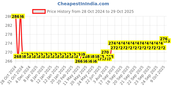 moglix.com Adore Nylon Beige Ankle Binder, AD-401, Size: XL adore Price History Graph from 28 Oct 2024 to 29 Oct 2025