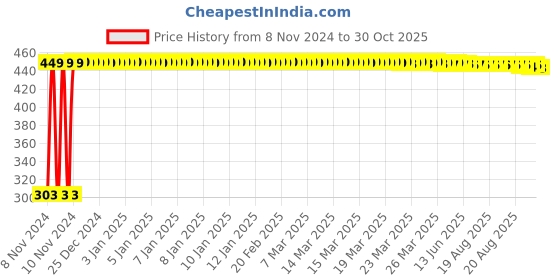 moglix.com Adore Nylon Beige Cervical Collar Soft, AD-202, Size: L adore Price History Graph from 8 Nov 2024 to 30 Oct 2025