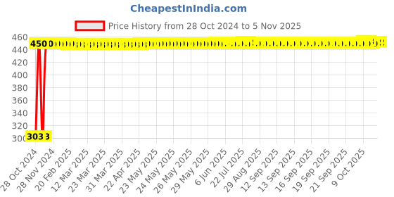 moglix.com Adore Nylon Beige Cervical Collar Soft, AD-202, Size: M adore Price History Graph from 28 Oct 2024 to 4 Nov 2025