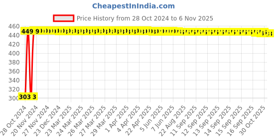 moglix.com Adore Nylon Beige Cervical Collar Soft, AD-202, Size: S adore Price History Graph from 28 Oct 2024 to 5 Nov 2025