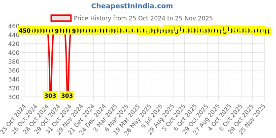 moglix.com Adore Nylon Beige Cervical Collar Soft, AD-202, Size: XL adore Price History Graph from 25 Oct 2024 to 24 Nov 2025