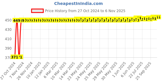 moglix.com Adore Nylon Beige Cervical Collar Soft with Support, AD-201, Size: L adore Price History Graph from 27 Oct 2024 to 4 Nov 2025