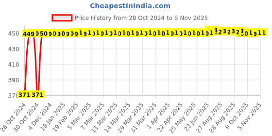 moglix.com Adore Nylon Beige Cervical Collar Soft with Support, AD-201, Size: S adore Price History Graph from 28 Oct 2024 to 5 Nov 2025