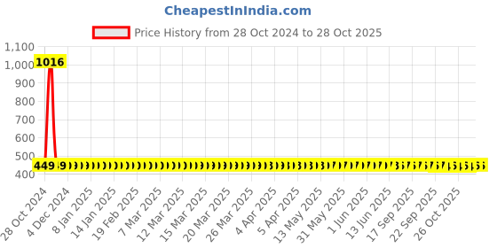 moglix.com Adore Nylon Beige Cervical Orthosis Philadelphia Collar, AD-204, Size: M adore Price History Graph from 28 Oct 2024 to 28 Oct 2025