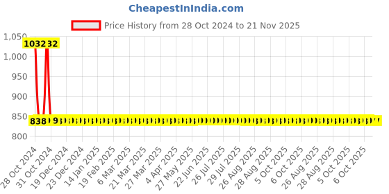 moglix.com Adore Nylon Black Shoulder Support, AD-305, Size: Free adore Price History Graph from 28 Oct 2024 to 21 Nov 2025