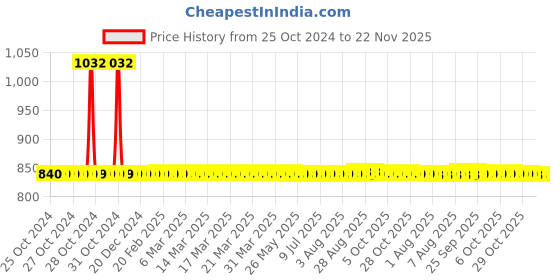 moglix.com Adore Nylon Black Shoulder Support, AD-305, Size: Universal adore Price History Graph from 25 Oct 2024 to 21 Nov 2025
