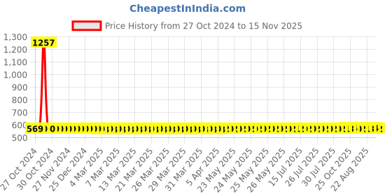 moglix.com Adore Nylon Grey Ador Knee Immobilizer, AD-408, Size: L adore Price History Graph from 27 Oct 2024 to 15 Nov 2025
