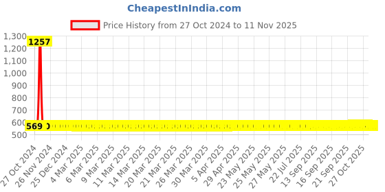 moglix.com Adore Nylon Grey Ador Knee Immobilizer, AD-408, Size: S adore Price History Graph from 27 Oct 2024 to 11 Nov 2025