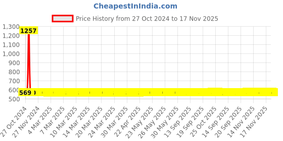 moglix.com Adore Nylon Grey Ador Knee Immobilizer, AD-408, Size: XXL adore Price History Graph from 27 Oct 2024 to 17 Nov 2025