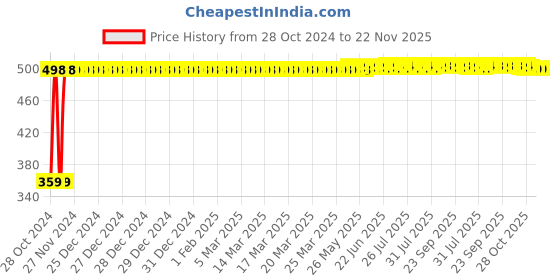 moglix.com Adore Nylon Grey Baggy Pouch Arm Sling, AD-306, Size: L adore Price History Graph from 28 Oct 2024 to 21 Nov 2025
