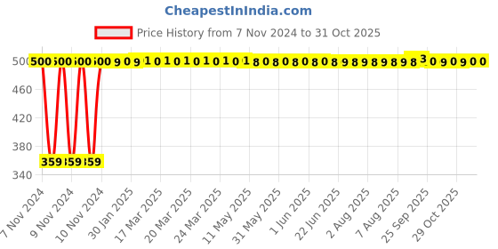 moglix.com Adore Nylon Grey Baggy Pouch Arm Sling, AD-306, Size: M adore Price History Graph from 7 Nov 2024 to 30 Oct 2025