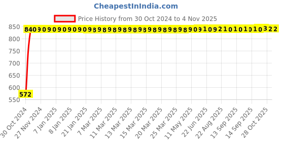 moglix.com Adore Nylon Grey Cast Shoe, AD-418, Size: M adore Price History Graph from 30 Oct 2024 to 4 Nov 2025
