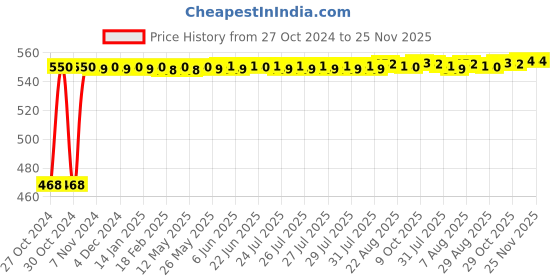 moglix.com Adore Nylon Grey Clavicle Brace, AD-304, Size: S adore Price History Graph from 27 Oct 2024 to 24 Nov 2025