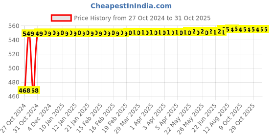 moglix.com Adore Nylon Grey Clavicle Brace, AD-304, Size: XL adore Price History Graph from 27 Oct 2024 to 30 Oct 2025