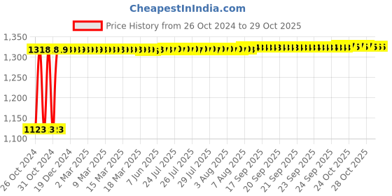 moglix.com Adore Nylon Grey Contoured Lumbo Sacral Support, AD-103, Size: L adore Price History Graph from 26 Oct 2024 to 28 Oct 2025