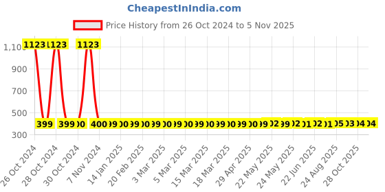 moglix.com Adore Nylon Grey Contoured Lumbo Sacral Support, AD-103, Size: XXXXL adore Price History Graph from 26 Oct 2024 to 4 Nov 2025