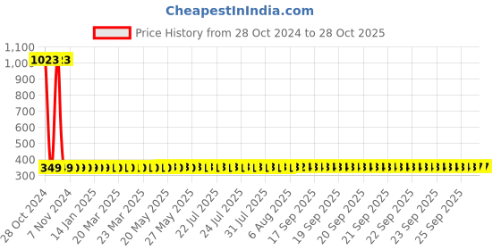 moglix.com Adore Nylon Grey Long Knee Immobilizer, AD-407, Size: XL adore Price History Graph from 28 Oct 2024 to 28 Oct 2025
