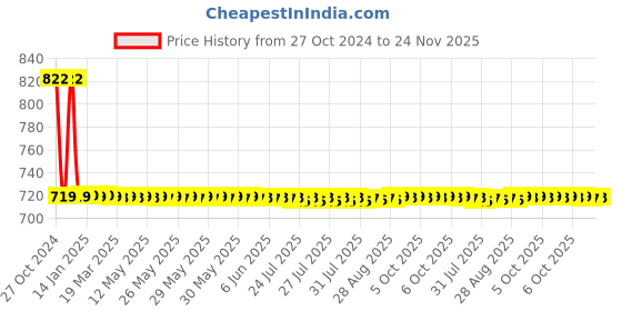 moglix.com Adore Nylon Grey Pelvic Binder, AD-801, Size: L adore Price History Graph from 27 Oct 2024 to 24 Nov 2025