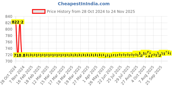 moglix.com Adore Nylon Grey Pelvic Binder, AD-801, Size: M adore Price History Graph from 28 Oct 2024 to 24 Nov 2025