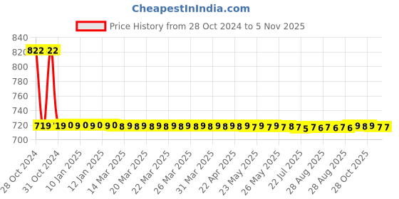 moglix.com Adore Nylon Grey Pelvic Binder, AD-801, Size: S adore Price History Graph from 28 Oct 2024 to 3 Nov 2025