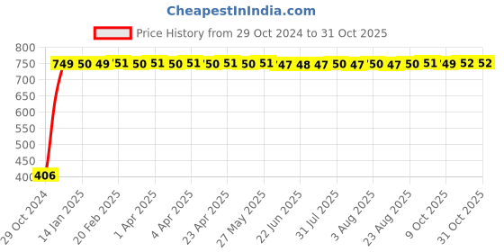 moglix.com Adore Nylon Grey Support Penile Compartment &a; Adjustable Waist Band, AD-1103, Size: XL adore Price History Graph from 29 Oct 2024 to 31 Oct 2025
