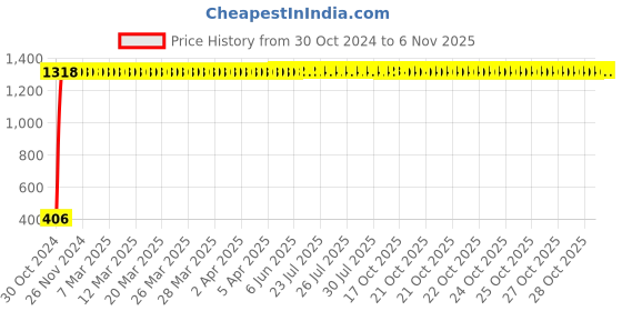 moglix.com Adore Nylon Grey Support Penile Compartment &a; Adjustable Waist Band, AD-1103, Size: XXL adore Price History Graph from 30 Oct 2024 to 5 Nov 2025