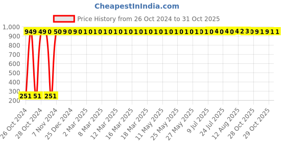 moglix.com Adore Nylon Grey Tennis Elbow Support, AD-503, Size: L adore Price History Graph from 26 Oct 2024 to 31 Oct 2025