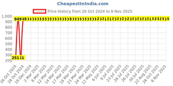 moglix.com Adore Nylon Grey Tennis Elbow Support, AD-503, Size: M adore Price History Graph from 26 Oct 2024 to 5 Nov 2025