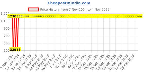 moglix.com Adore Nylon Grey Tropical Pouch Arm Sling, AD-301, Size: Child adore Price History Graph from 7 Nov 2024 to 4 Nov 2025