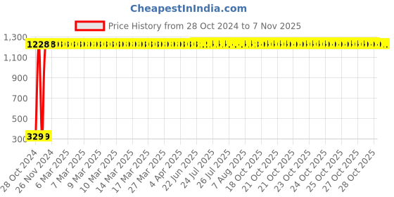 moglix.com Adore Nylon Grey Tropical Pouch Arm Sling, AD-301, Size: M adore Price History Graph from 28 Oct 2024 to 6 Nov 2025