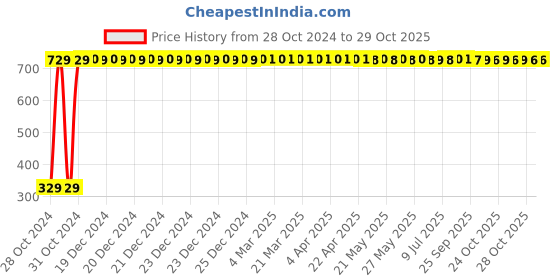 moglix.com Adore Nylon Grey Tropical Pouch Arm Sling, AD-301, Size: XXL adore Price History Graph from 28 Oct 2024 to 29 Oct 2025