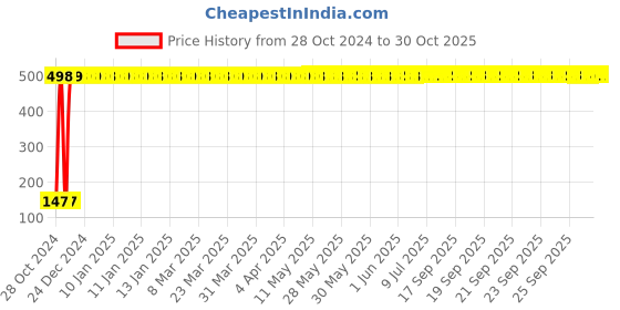 moglix.com Adore Nylon Grey Wrist Support with Double Lock, AD-501, Size: L adore Price History Graph from 28 Oct 2024 to 30 Oct 2025