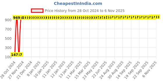 moglix.com Adore Nylon Grey Wrist Support with Double Lock, AD-501, Size: S adore Price History Graph from 28 Oct 2024 to 5 Nov 2025