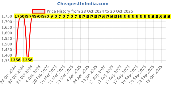 moglix.com Adore Polycotton &a; PU Foam Cervical Pillow, Size: Universal, AD-206 adore Price History Graph from 28 Oct 2024 to 20 Oct 2025