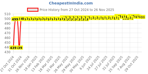 moglix.com Adore Polyethylene White Cervical Collar Hard, AD-205, Size: M adore Price History Graph from 27 Oct 2024 to 25 Nov 2025