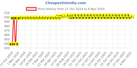 moglix.com Adore Polyethylene White Cervical Collar Hard, AD-205, Size: S adore Price History Graph from 27 Oct 2024 to 5 Nov 2025