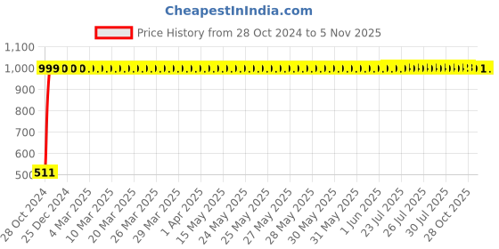 moglix.com Adore Spandex Beige Below Knee Compression Stocking, AD-704, Size: L adore Price History Graph from 28 Oct 2024 to 4 Nov 2025
