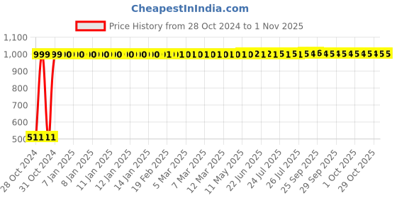 moglix.com Adore Spandex Beige Below Knee Compression Stocking, AD-704, Size: M adore Price History Graph from 28 Oct 2024 to 31 Oct 2025