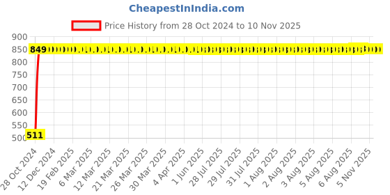 moglix.com Adore Spandex Beige Below Knee Compression Stocking, AD-704, Size: XL adore Price History Graph from 28 Oct 2024 to 9 Nov 2025