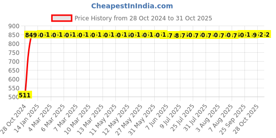 moglix.com Adore Spandex Beige Below Knee Compression Stocking, AD-704, Size: XXL adore Price History Graph from 28 Oct 2024 to 31 Oct 2025
