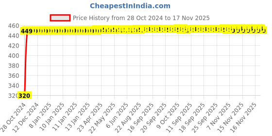 moglix.com Adore Spandex Beige Knee Cap, AD-403, Size: L adore Price History Graph from 28 Oct 2024 to 17 Nov 2025