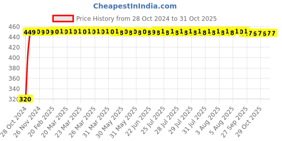 moglix.com Adore Spandex Beige Knee Cap, AD-403, Size: M adore Price History Graph from 28 Oct 2024 to 31 Oct 2025