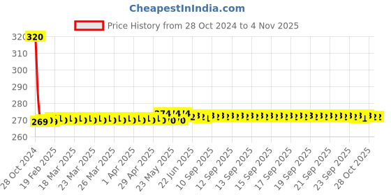 moglix.com Adore Spandex Beige Knee Cap, AD-403, Size: S adore Price History Graph from 28 Oct 2024 to 4 Nov 2025